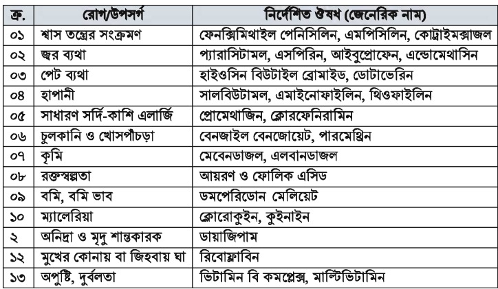ঔষধ কিভাবে কাজ করে