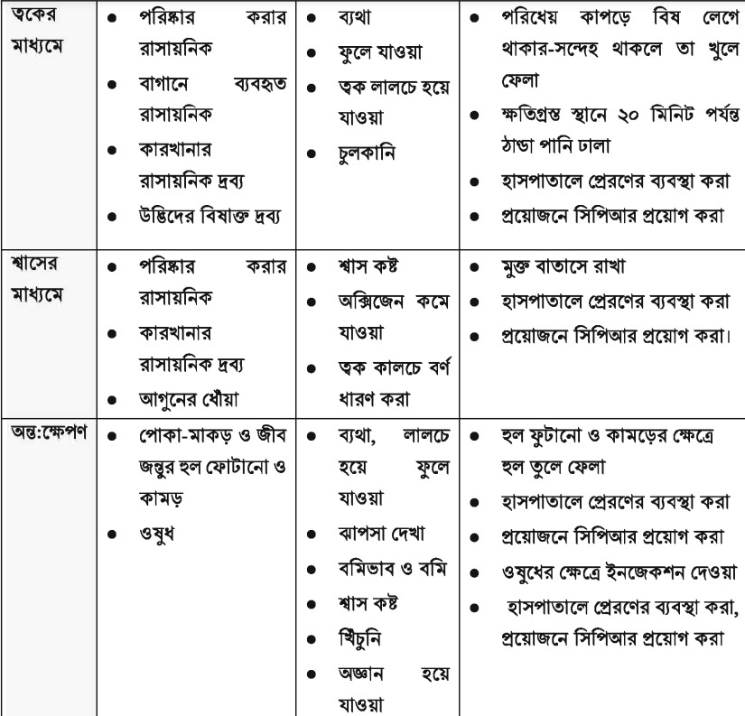 পোঁড়া এর চিকিৎসা