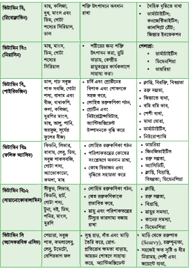 পুষ্টি উপাদান, উৎস ও গুরুত্ব