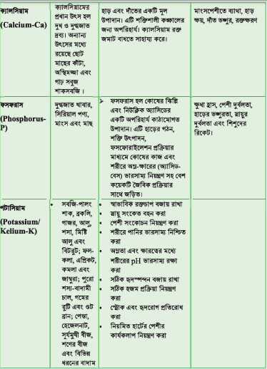 পুষ্টি উপাদান, উৎস ও গুরুত্ব