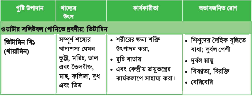 পুষ্টি উপাদান, উৎস ও গুরুত্ব